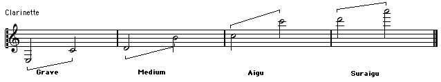 tessiture Clarinette union musicale la motte servolex