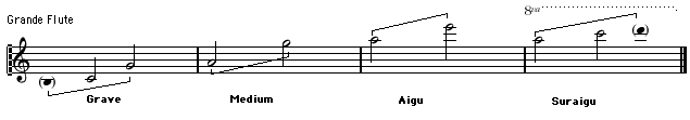 tessiture flute union musicale la motte servolex